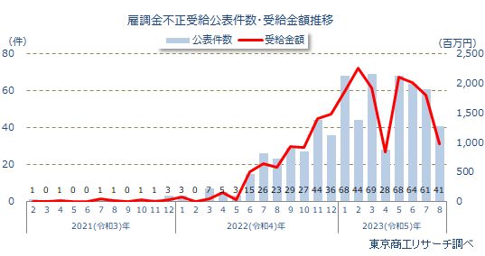 雇調金不正受給公表件数・受給金額推移