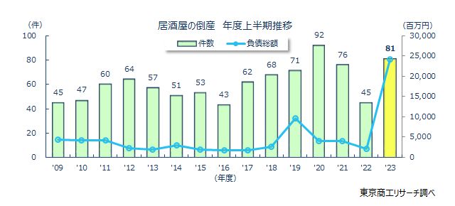 居酒屋の倒産　年度上半期推移