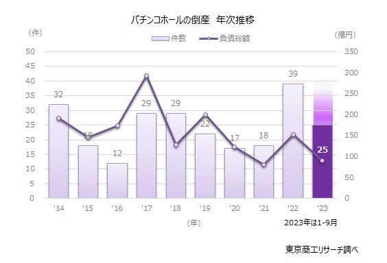 パチンコホールの倒産　年次推移