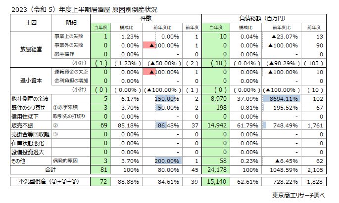 2023（令和5）年度上半期　居酒屋　原因別倒産状況