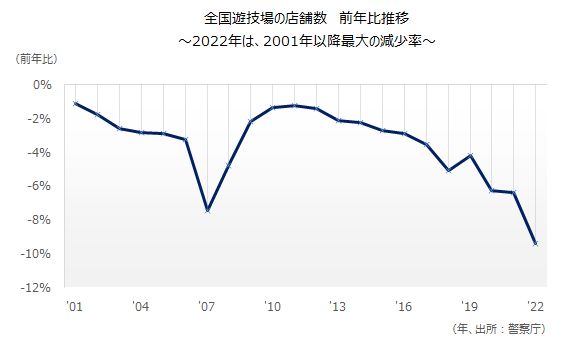 全国遊技場の店舗数　前年比推移（出所：警察庁）