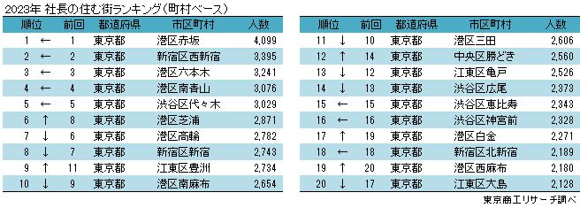 2023年 社長の住む街ランキング（町村ベース）