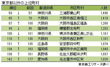 東京都以外の上位町村