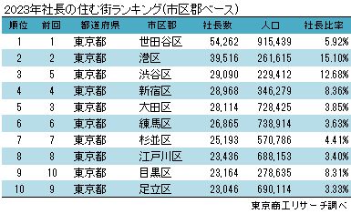 2023年社長の住む街ランキング(市区郡ベース)