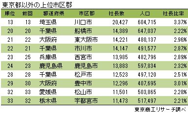 東京都以外の上位市区郡