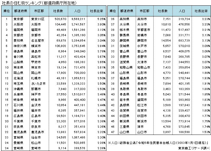 社長の住む街ランキング（都道府県庁所在地）