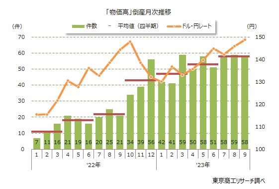 「物価高」倒産月次推移