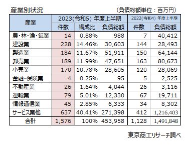 産業別状況（4-9月）