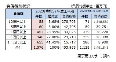 負債額別状況（4-9月）