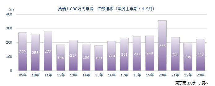 負債1,000万円未満の倒産　件数推移（年度上半期：4-9月）