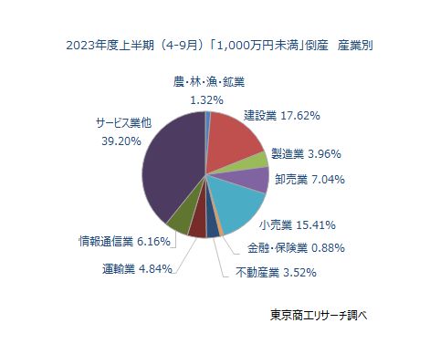 「負債1,000万円未満」倒産　産業別（4-9月）