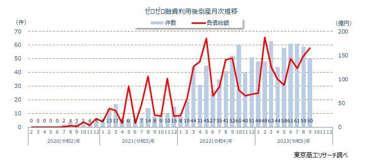 ゼロゼロ融資利用後の倒産月次推移
