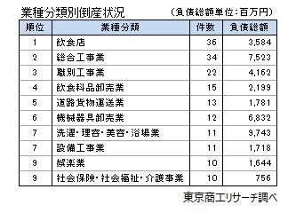 業種分類別倒産状況（4-9月）