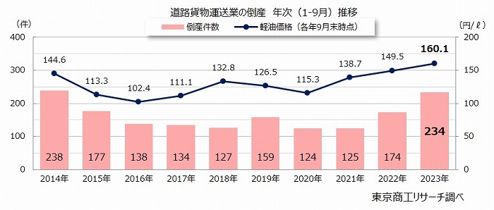 道路貨物運送業の倒産　年次（1-9月）推移