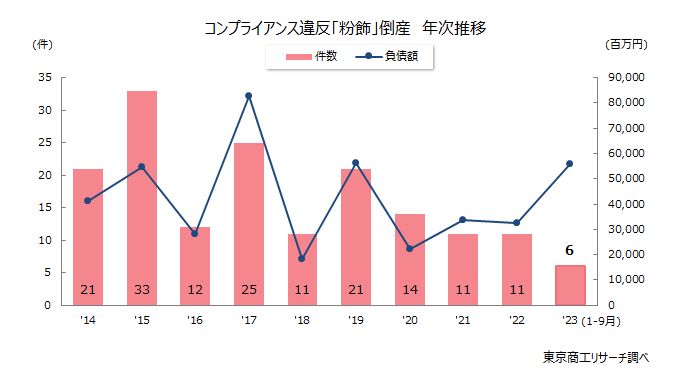 コンプライアンス違反「粉飾」倒産　年次推移