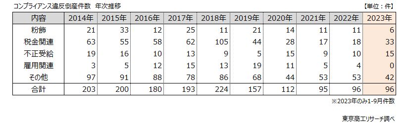 「コンプライアンス違反倒産」　年次推移