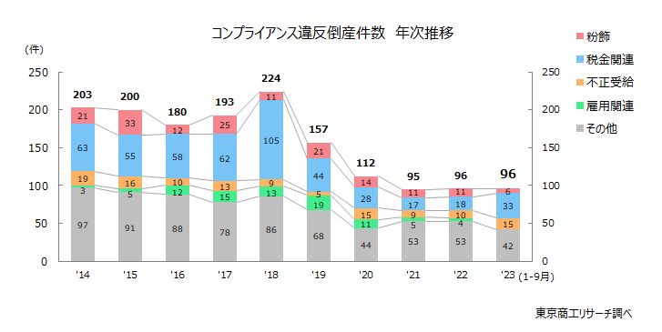 コンプライアンス違反倒産件数　年次推移