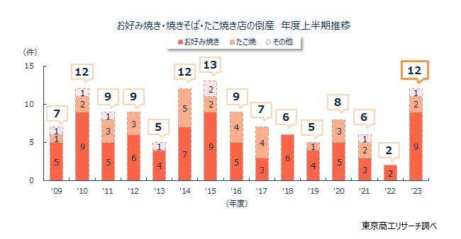 お好み焼き・焼きそば・たこ焼き店の倒産　年度上半期推移