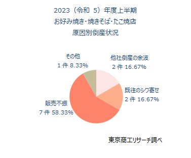 2023（令和5）年度上半期　お好み焼き・焼きそば・たこ焼き店　原因別倒産状況