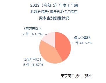 2023（令和5）年度上半期　お好み焼き・焼きそば・たこ焼き店　資本金別倒産状況