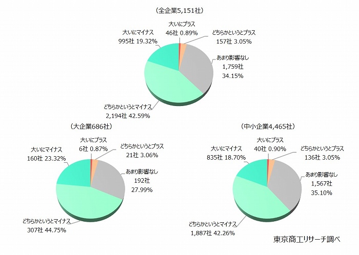 「マイナス」影響が6割以上