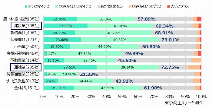 「マイナス」回答の構成比トップは卸売業の73.0％