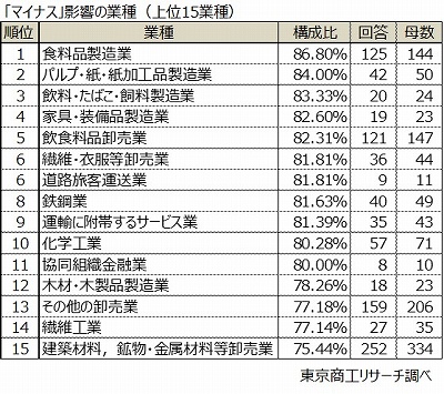 「マイナス」影響の業種（上位15業種）