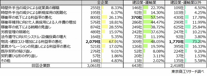 「物流・建設コスト増加による利益率の悪化」が67.9％でトップ