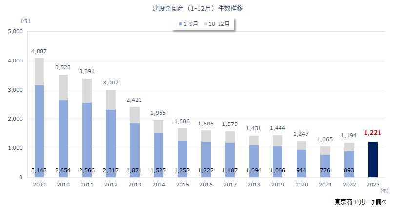 建設業倒産（1-12月）件数推移