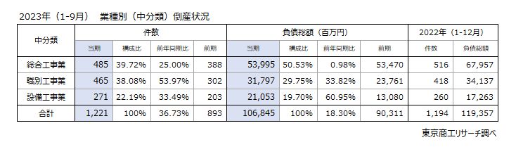 2023年（1-9月）業種別（中分類）倒産状況