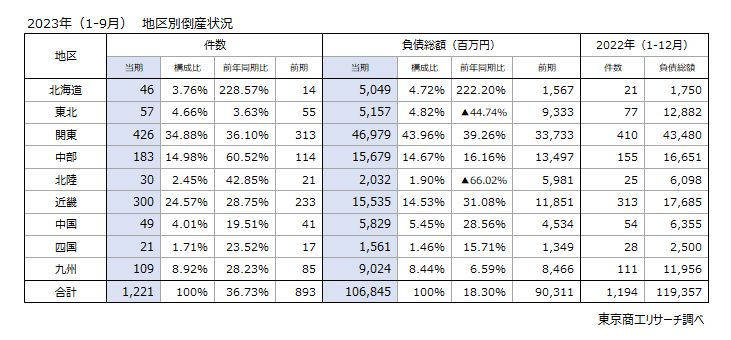 2023年（1-9月）地区別　倒産状況