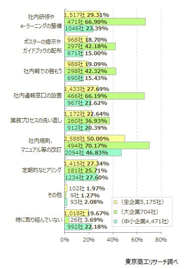 大企業はコンプライアンスへの取り組みが進む