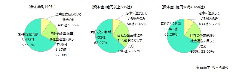 取引見直し基準のある企業は3割