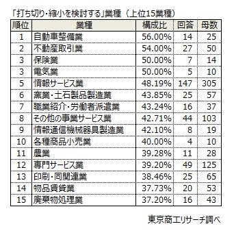 「打ち切り・縮小を検討する」業種（上位15業種）