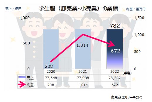 学生服（卸売業・小売業）の業績