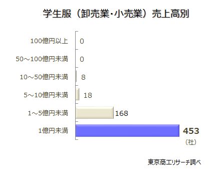 学生服（卸売業・小売業）売上高別