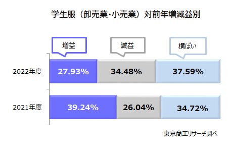 学生服（卸売業・小売業）対前年増減益別