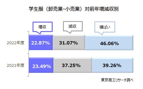 学生服（卸売業・小売業）対前年増減収別