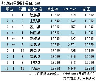 都道府県別　社長輩出率