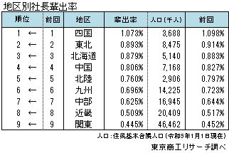 地区別　社長輩出率