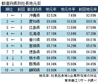 都道府県別　社長地元率