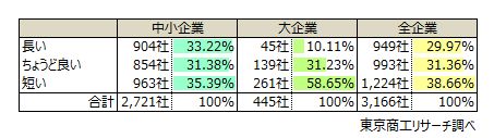 短いが約4割