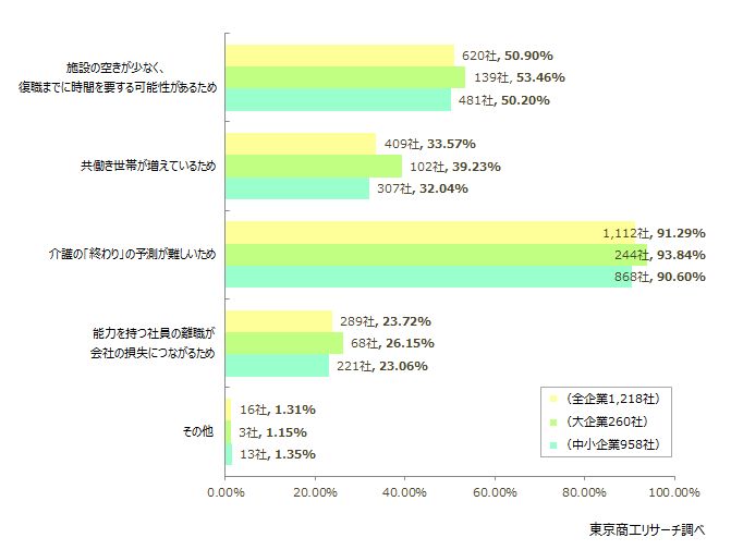 介護の「終わり」の予測が難しいが9割超