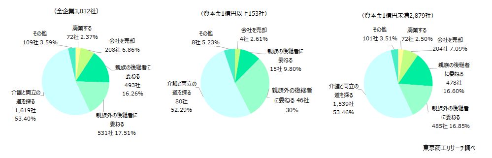 廃業や承継、会社売却が計4割超