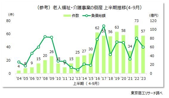 （参考）老人福祉・介護事業の倒産　上半期推移（4-9月）