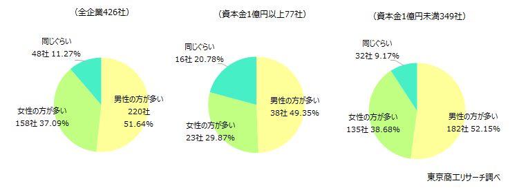 介護離職　男性が中心も、中小企業ほど女性が増える