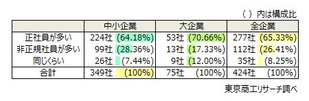 大企業ほど正社員の介護離職が多い