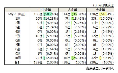 介護休業・介護休暇　介護離職者の5割超が利用せず