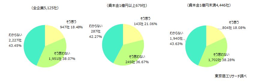 取り組み十分とは思わないが約4割