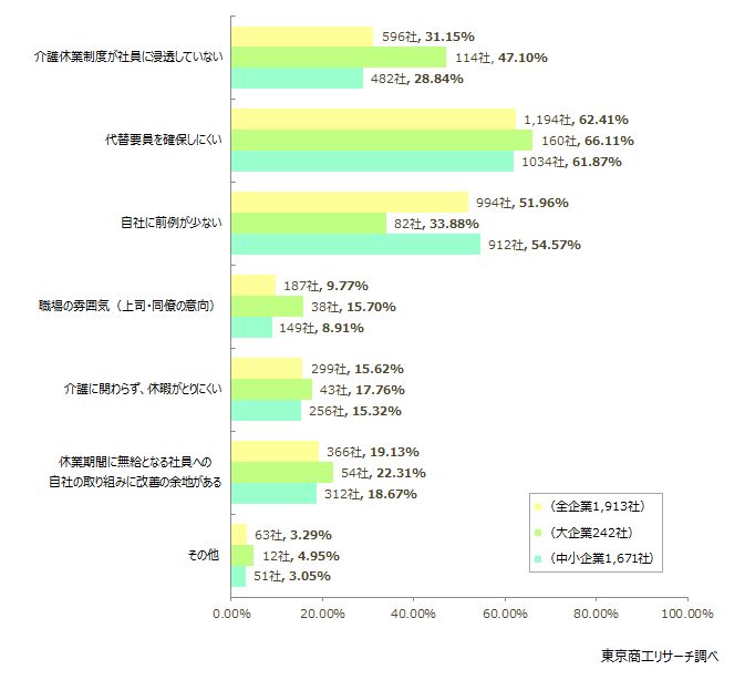 代替要員を確保しにくいが6割